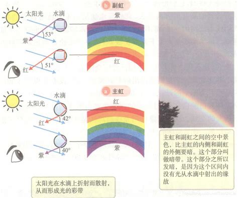 歪斜 彩虹形成原因